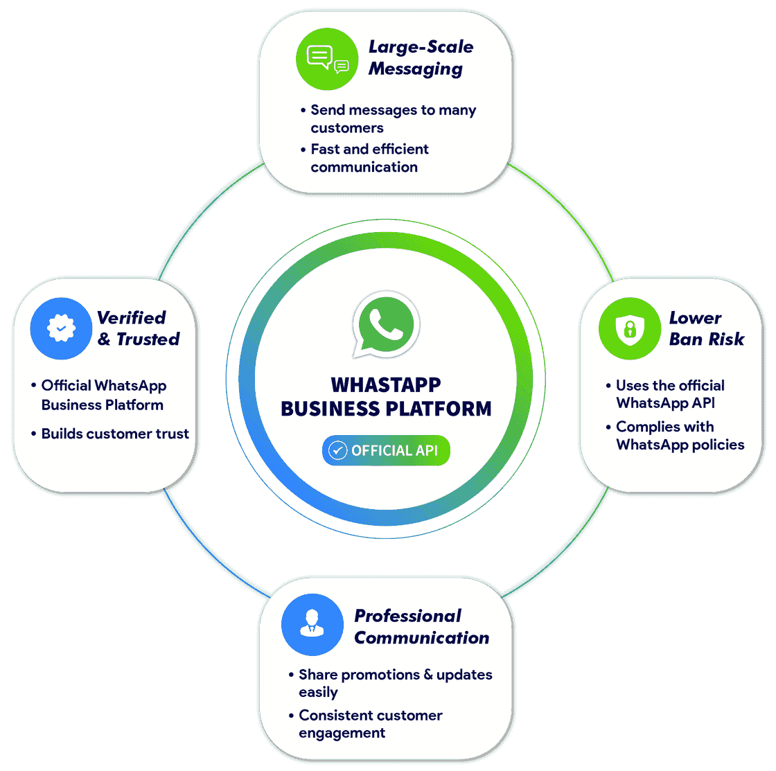 WhatsApp Business API